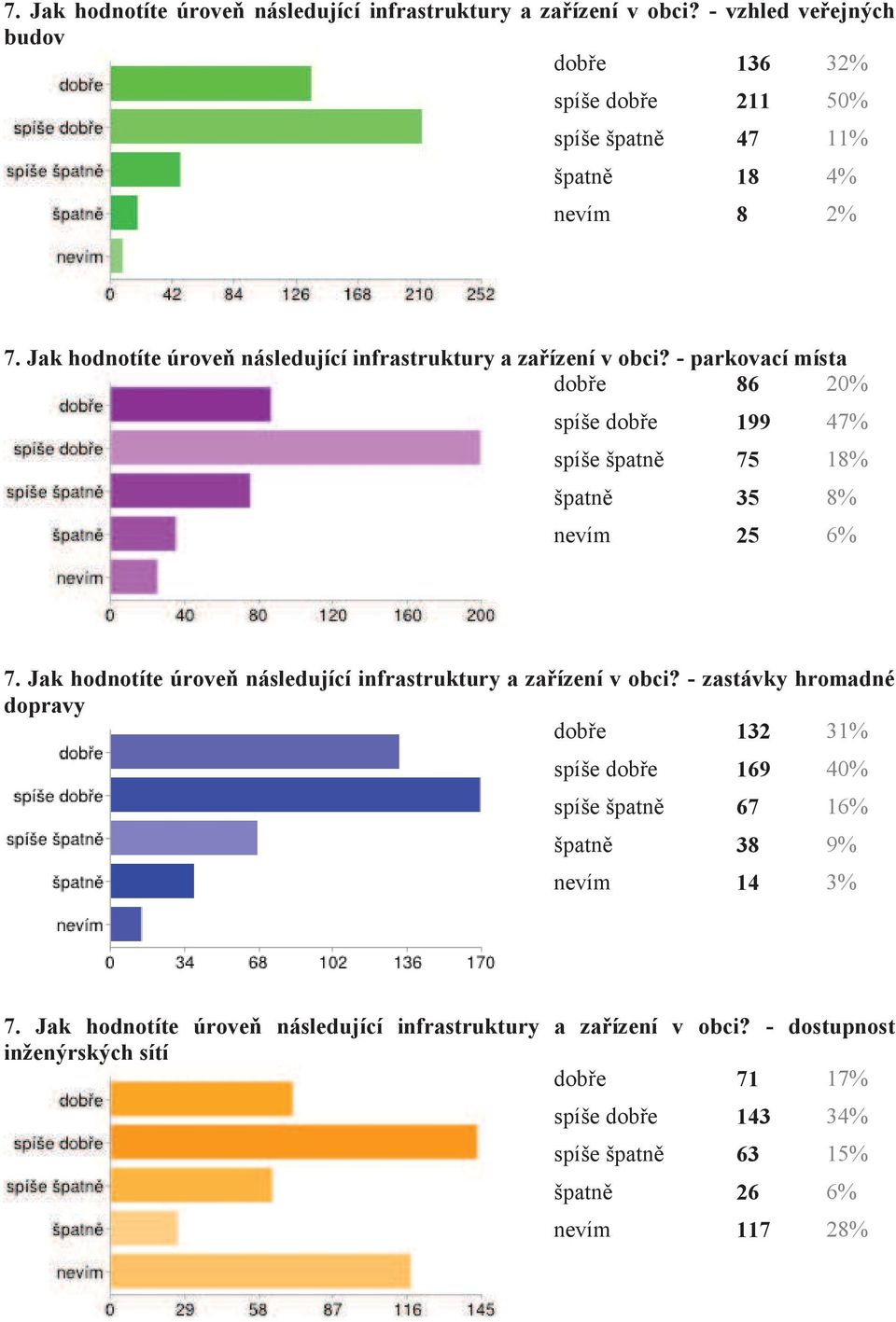 18% špatně 35 8% nevím 25 6%  - zastávky hromadné dopravy dobře 132 31% spíše dobře 169 40% spíše špatně 67 16% špatně 38 9% nevím 14 3%  - dostupnost inženýrských sítí
