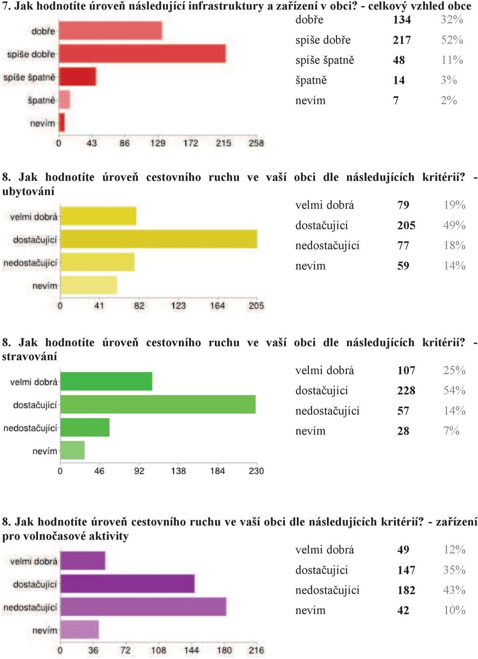 Jak hodnotíte úroveň cestovního ruchu ve vaší obci dle následujících kritérií? - stravování velmi dobrá 107 25% dostačující 228 54% nedostačující 57 14% nevím 28 7% 8.