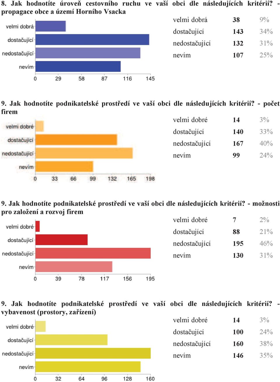 Jak hodnotíte podnikatelské prostředí ve vaší obci dle následujících kritérií? - počet firem velmi dobré 14 3% dostačující 140 33% nedostačující 167 40% nevím 99 24% 9.