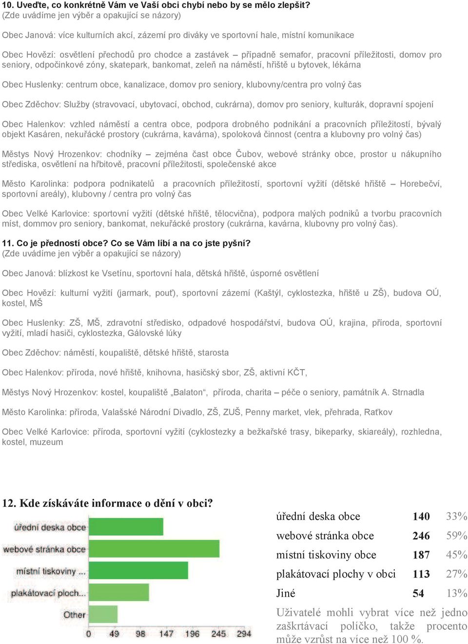 semafor, pracovní příležitosti, domov pro seniory, odpočinkové zóny, skatepark, bankomat, zeleň na náměstí, hřiště u bytovek, lékárna Obec Huslenky: centrum obce, kanalizace, domov pro seniory,