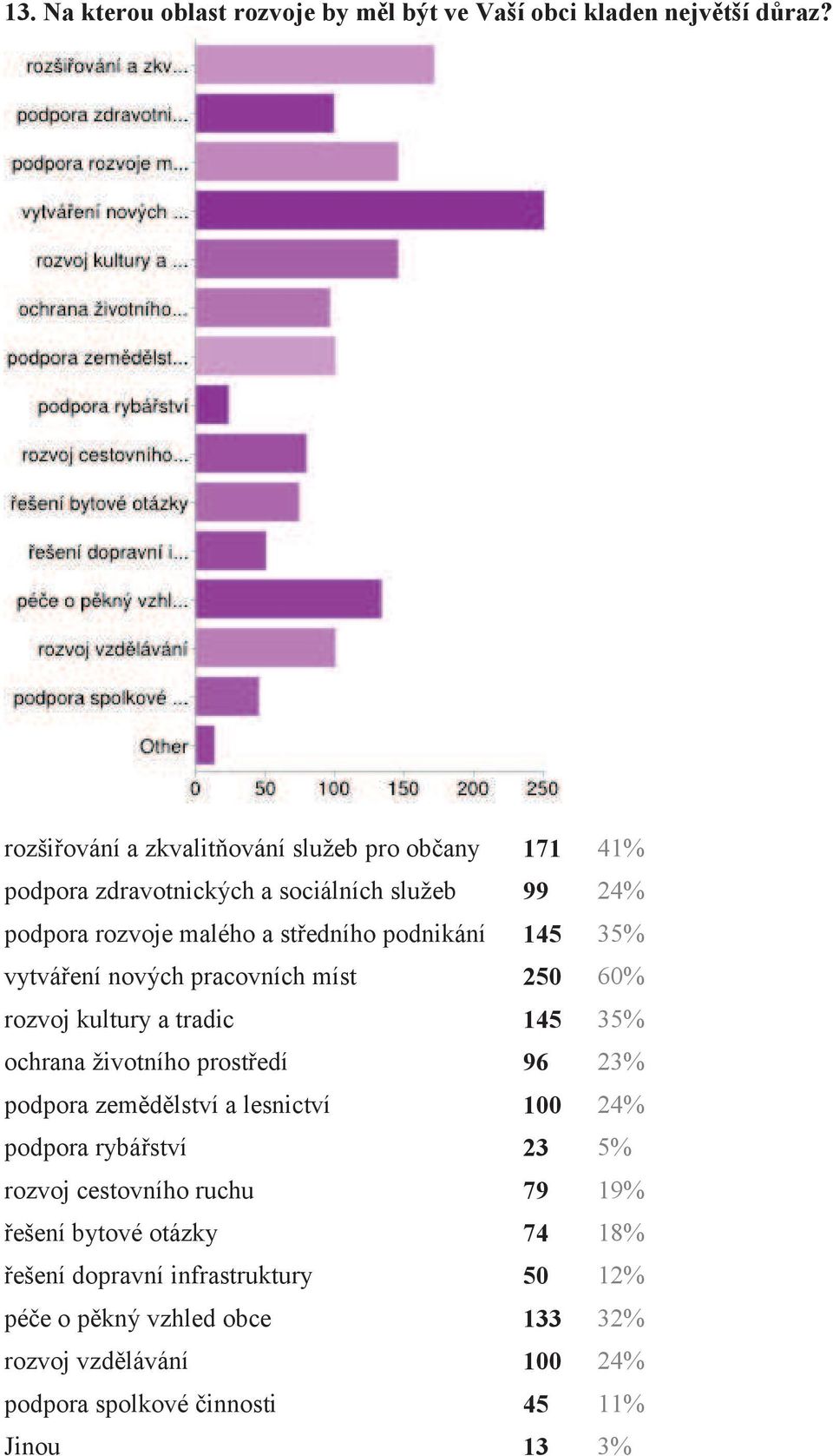 145 35% vytváření nových pracovních míst 250 60% rozvoj kultury a tradic 145 35% ochrana životního prostředí 96 23% podpora zemědělství a lesnictví 100