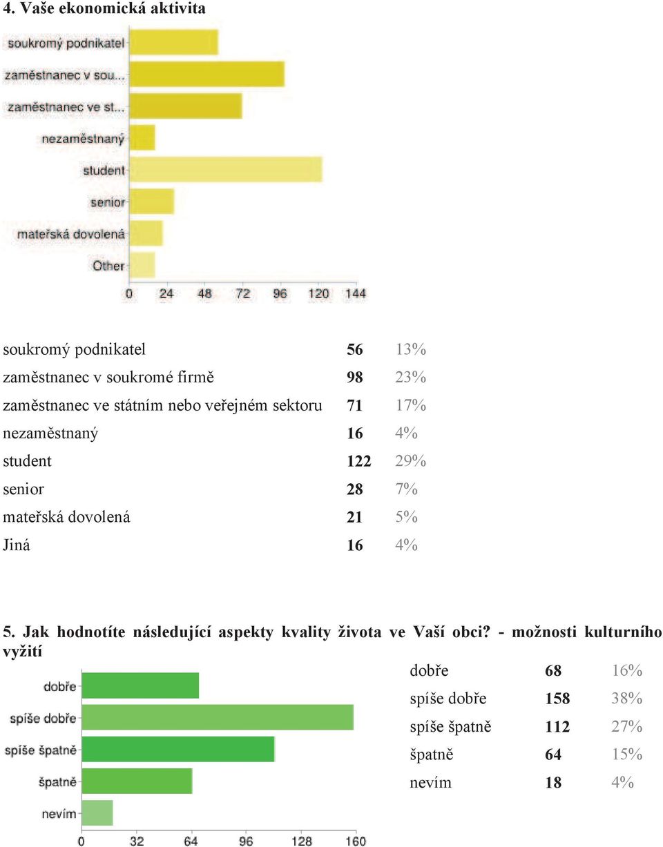 mateřská dovolená 21 5% Jiná 16 4% 5. Jak hodnotíte následující aspekty kvality života ve Vaší obci?