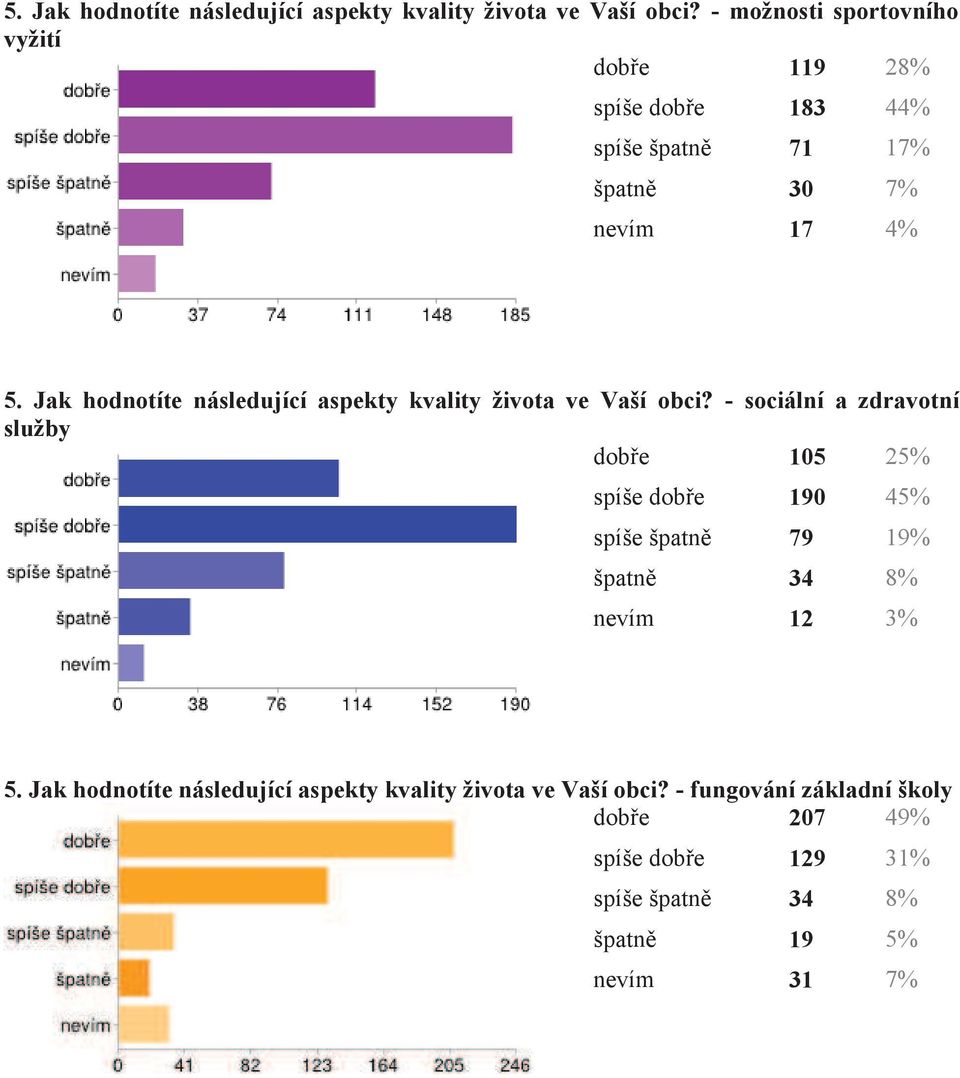 zdravotní služby dobře 105 25% spíše dobře 190 45% spíše špatně 79 19% špatně 34 8% nevím 12 3%  - fungování základní školy dobře