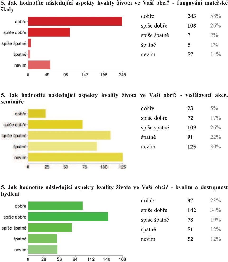 semináře dobře 23 5% spíše dobře 72 17% spíše špatně 109 26% špatně 91 22% nevím 125 30%  - kvalita a dostupnost bydlení dobře 97