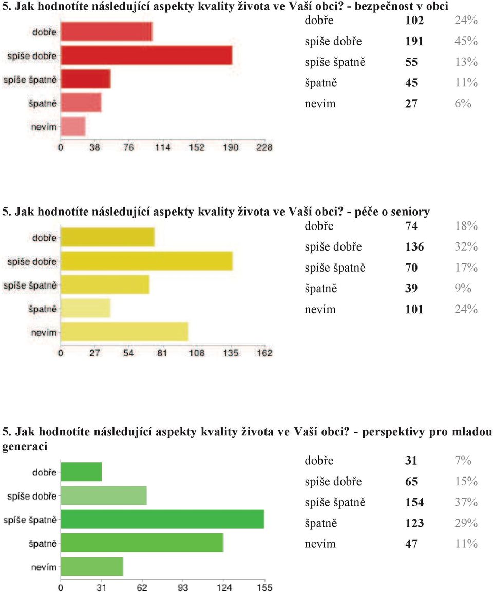 18% spíše dobře 136 32% spíše špatně 70 17% špatně 39 9% nevím 101 24%  - perspektivy pro mladou generaci dobře 31 7% spíše