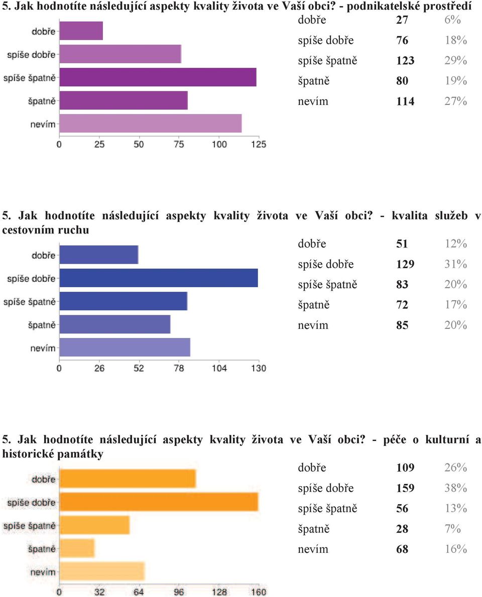 cestovním ruchu dobře 51 12% spíše dobře 129 31% spíše špatně 83 20% špatně 72 17% nevím 85 20%  - péče o kulturní a historické