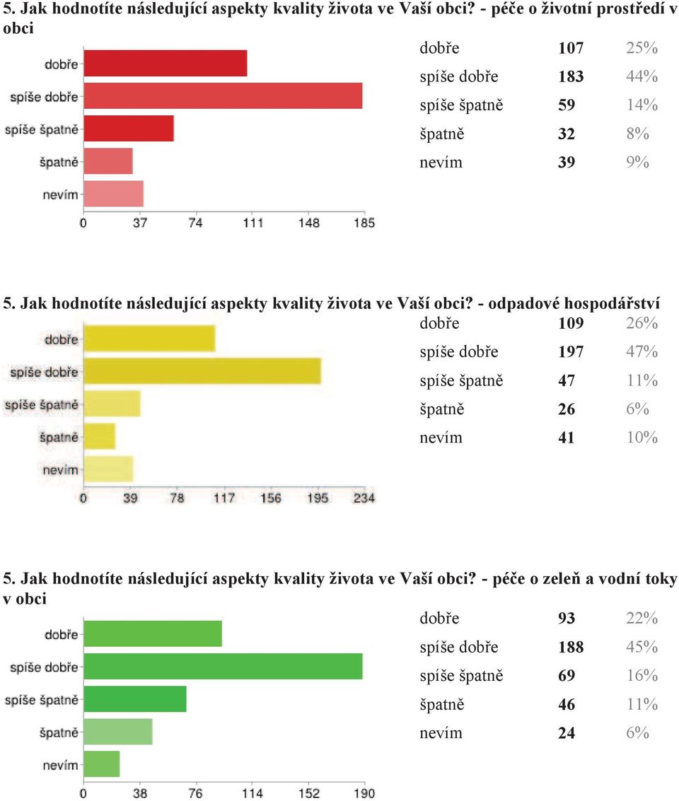 hospodářství dobře 109 26% spíše dobře 197 47% spíše špatně 47 11% špatně 26 6% nevím 41 10%  - péče o zeleň a vodní toky v obci