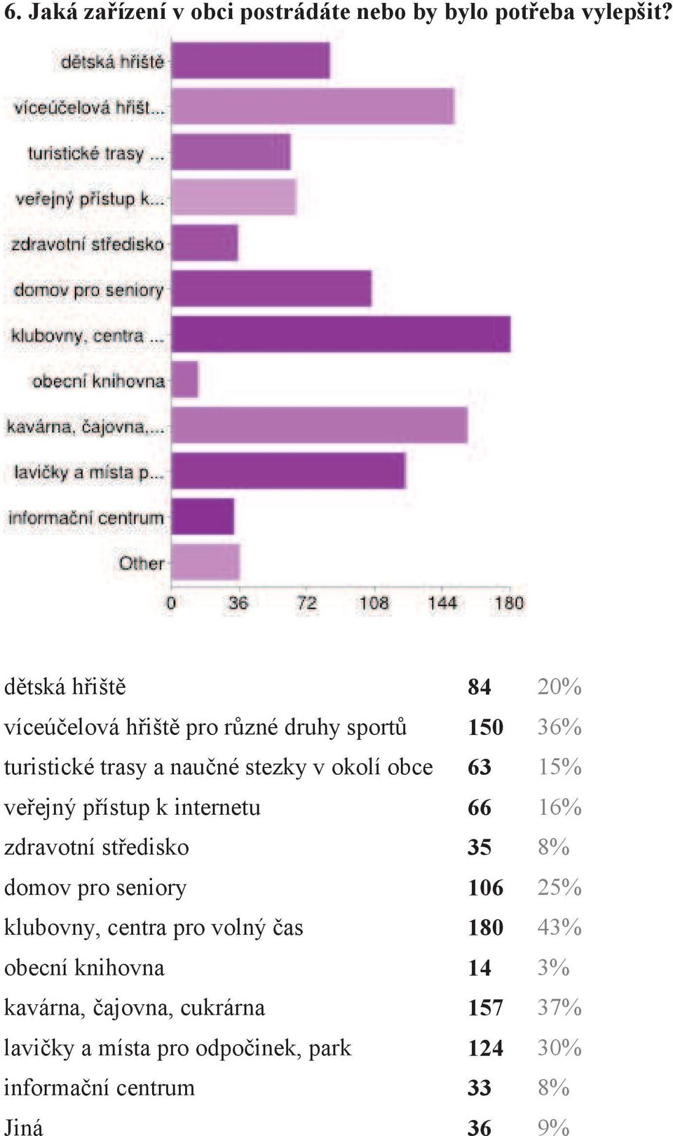 obce 63 15% veřejný přístup k internetu 66 16% zdravotní středisko 35 8% domov pro seniory 106 25% klubovny,