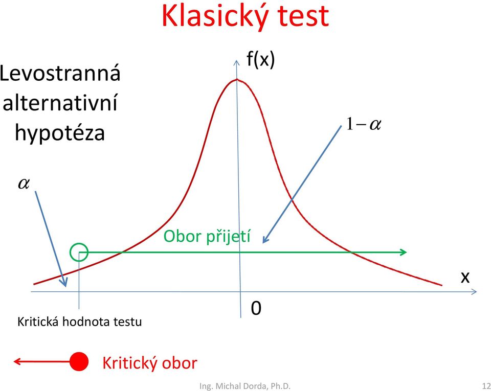 přijetí Kritická hodnota testu 0 x