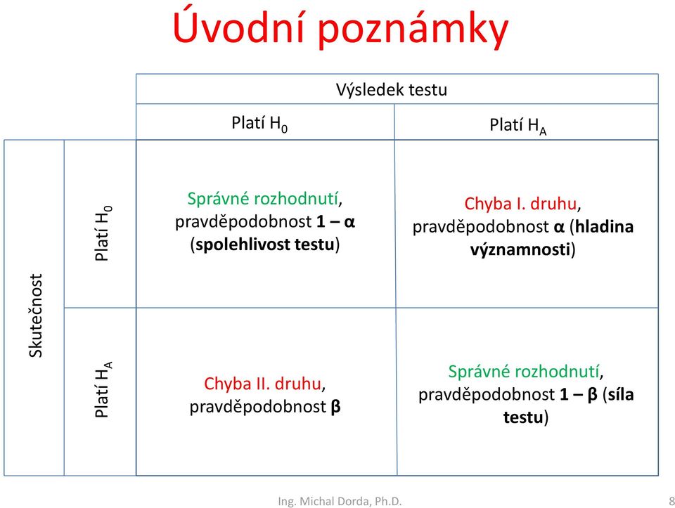 druhu, pravděpodobnost α(hladina významnosti) Skutečnost Platí H A Chyba II.
