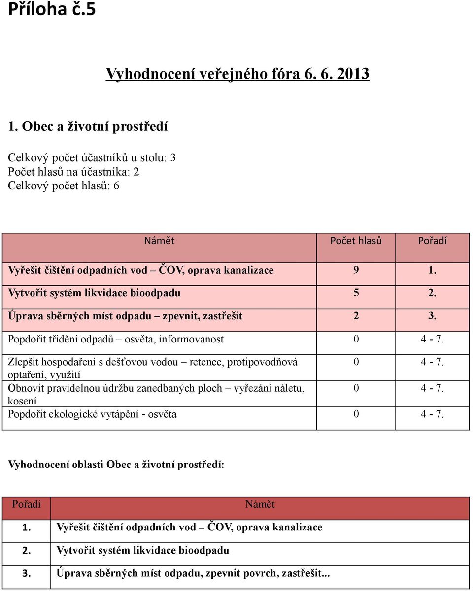 Úprava sběrných míst odpadu zpevnit, zastřešit 2 3. Popdořit třídění odpadů osvěta, informovanost 0 4-7. Zlepšit hospodaření s dešťovou vodou retence, protipovodňová 0 4-7.