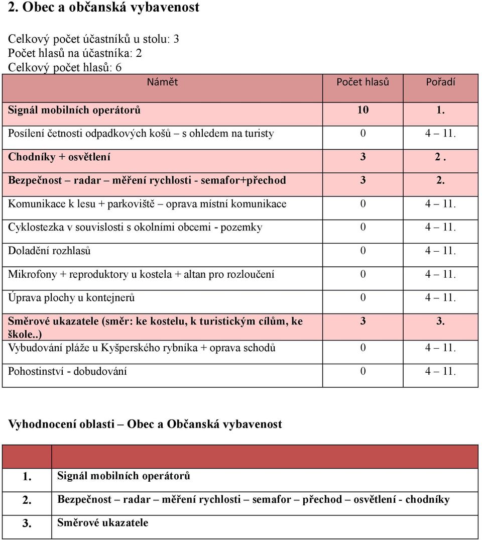 Cyklostezka v souvislosti s okolními obcemi - pozemky 0 4 11. Doladění rozhlasů 0 4 11. Mikrofony + reproduktory u kostela + altan pro rozloučení 0 4 11. Úprava plochy u kontejnerů 0 4 11.