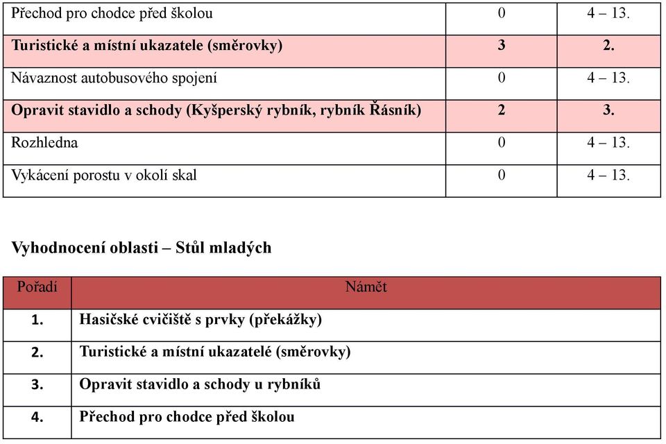 Rozhledna 0 4 13. Vykácení porostu v okolí skal 0 4 13. Vyhodnocení oblasti Stůl mladých Pořadí Námět 1.