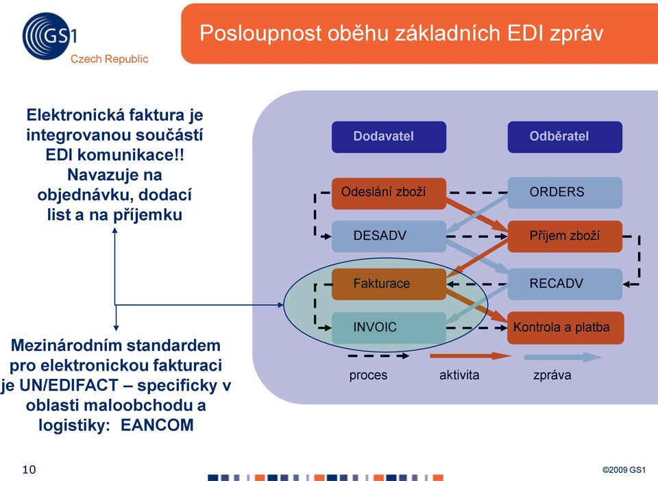 ORDERS Příjem zboží Fakturace RECADV Mezinárodním standardem pro elektronickou fakturaci je