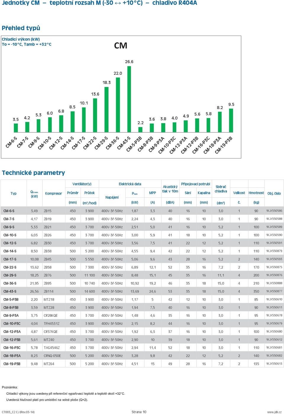 (kw) Kompresor Ventilátor(y) Elektrická data Akustický řipojovací potrubí Sběrač růměr růtok nom M tlak v 10m Sání Kapalina chladiva Velikost Hmotnost Napájení (mm) (m 3 /hod) (kw) (A) (dba) (mm)