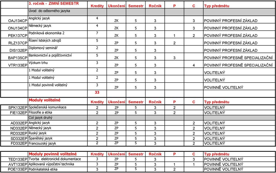 pojišťovnictví 5 ZK 5 3 3 POVINNÝ PROFESNĚ SPECIALIZAČNÍ VTR133EP Výzkum trhu 3 ZP 5 3 4 POVINNÝ PROFESNĚ SPECIALIZAČNÍ ZP 5 3 VOLITELNÝ ZP 5 3 VOLITELNÝ 1 Modul povinně volitelný 3 ZP 5 3 POVINNĚ