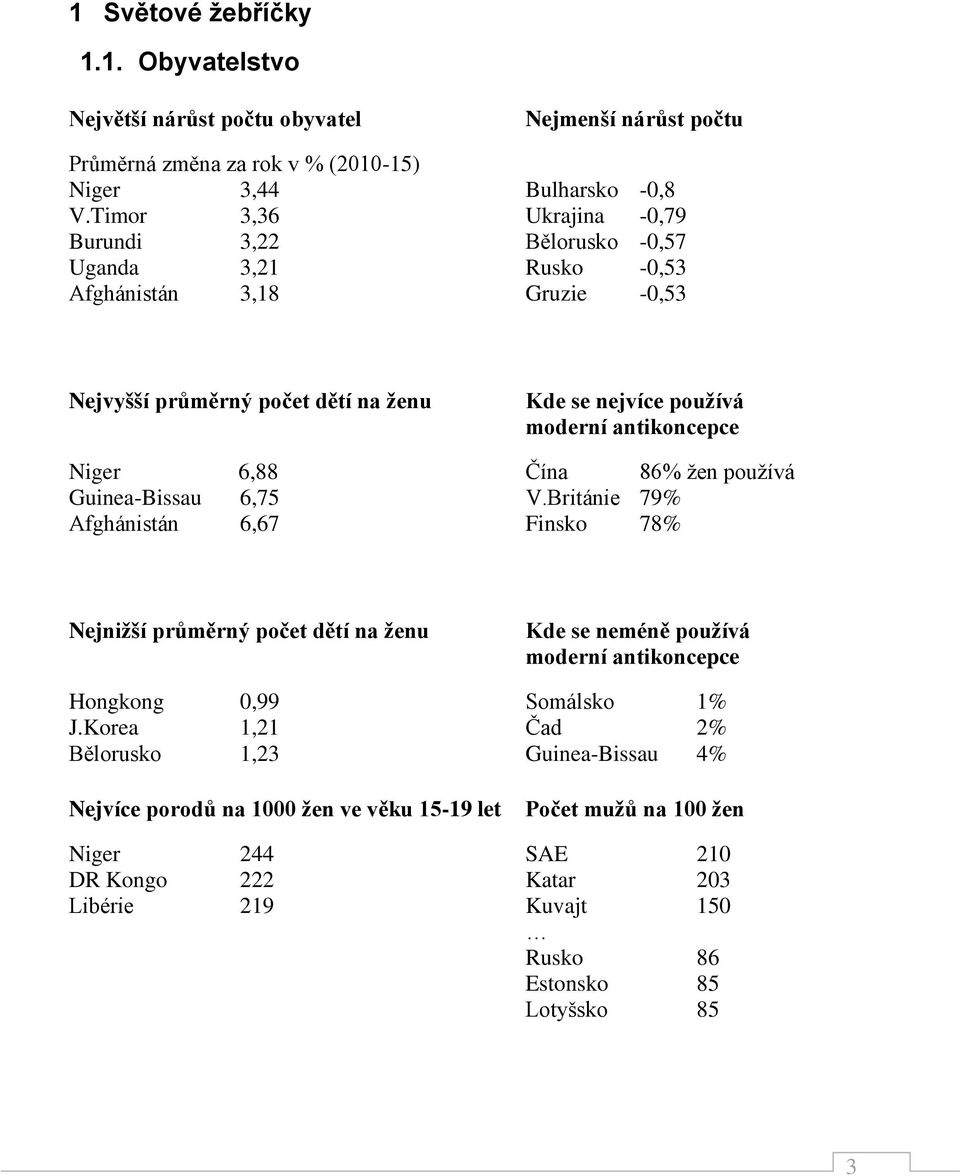 Niger 6,88 Čína 86% žen používá Guinea-Bissau 6,75 V.