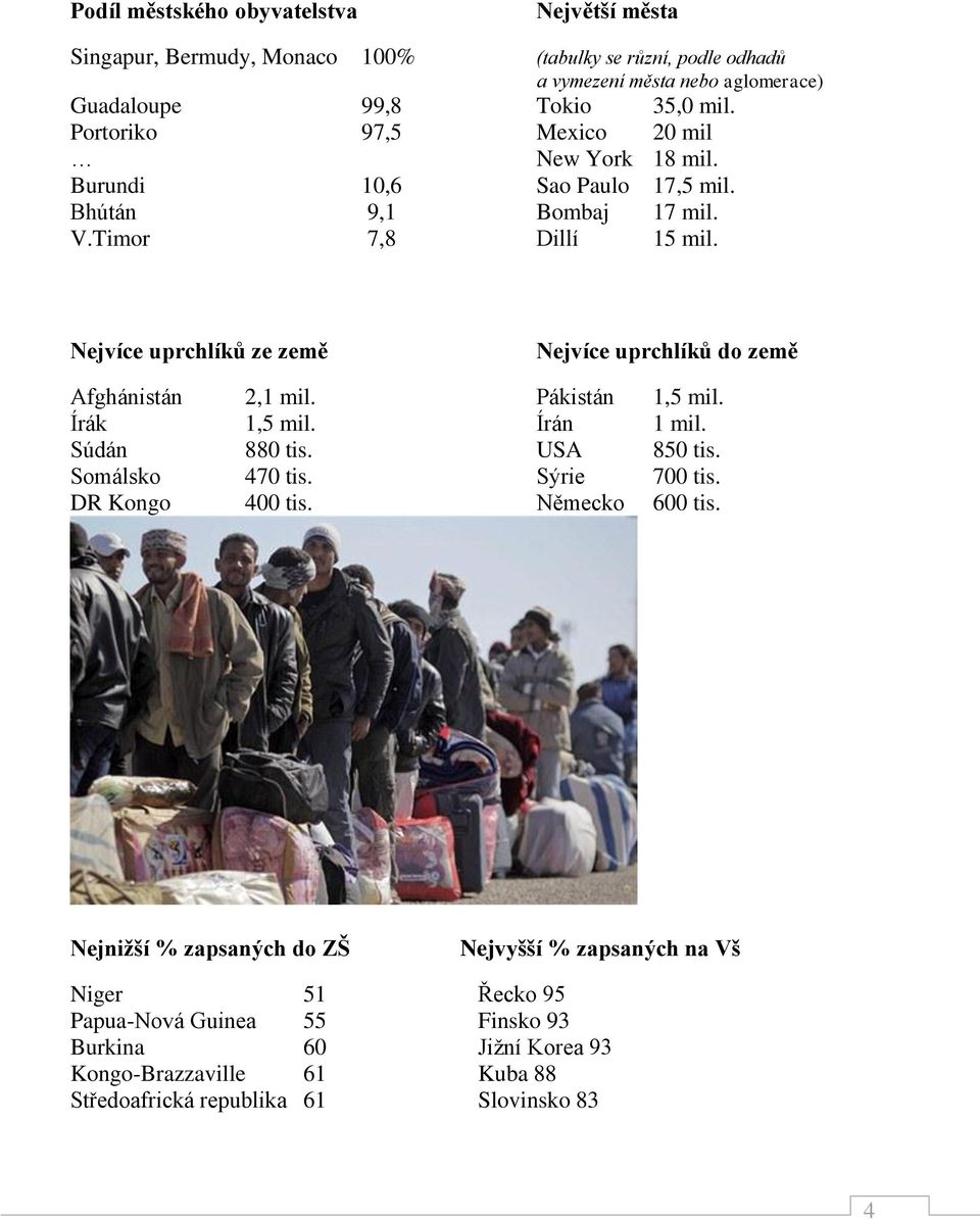 Nejvíce uprchlíků ze země Nejvíce uprchlíků do země Afghánistán 2,1 mil. Pákistán 1,5 mil. Írák 1,5 mil. Írán 1 mil. Súdán 880 tis. USA 850 tis. Somálsko 470 tis. Sýrie 700 tis.