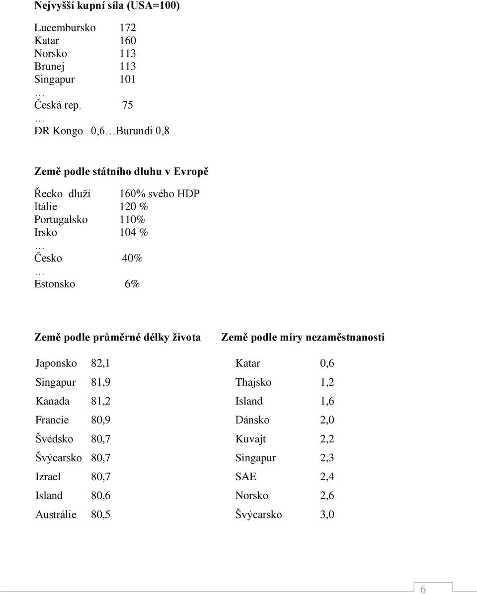 Česko 40% Estonsko 6% Země podle průměrné délky života Země podle míry nezaměstnanosti Japonsko 82,1 Katar 0,6 Singapur 81,9 Thajsko