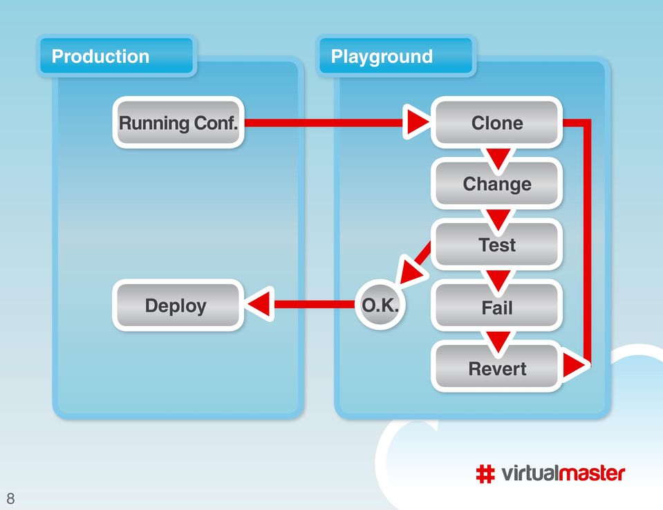 Conf. Clone Change