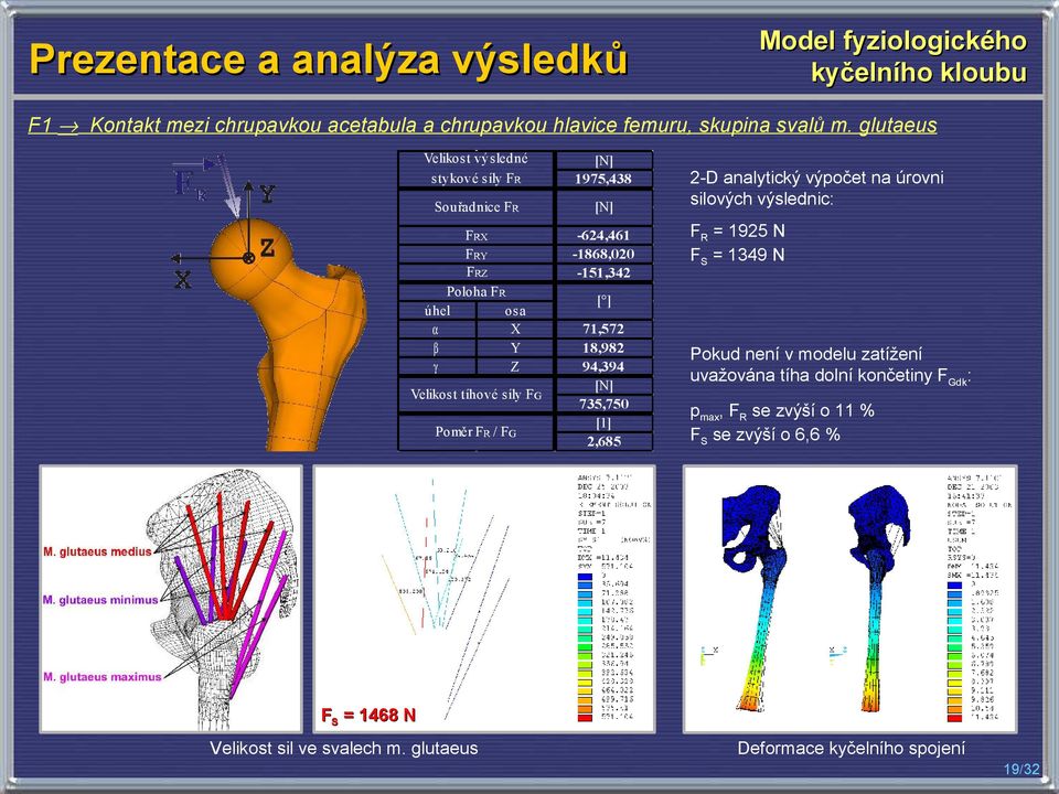 síly FG Poměr FR / FG 2-D analytický výpočet na úrovni silových výslednic: FR = 1925 N FS = 1349 N [ ] 71,572 18,982 94,394 [N] 735,750 [1] 2,685 Pokud není v