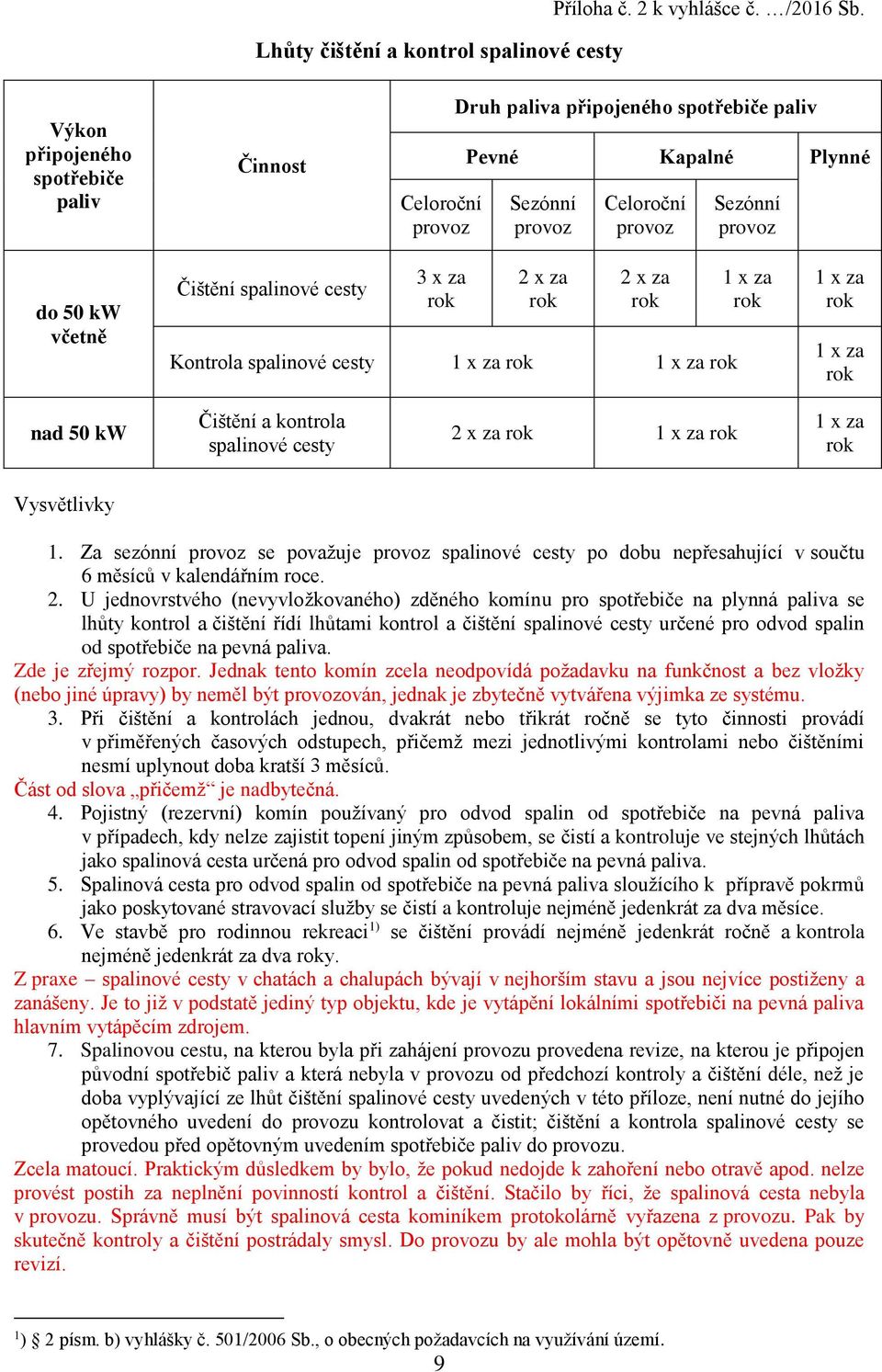 spalinové cesty 3 x za rok 2 x za rok 2 x za rok Kontrola spalinové cesty 1 x za rok 1 x za rok 1 x za rok 1 x za rok 1 x za rok nad 50 kw Čištění a kontrola spalinové cesty 2 x za rok 1 x za rok 1 x