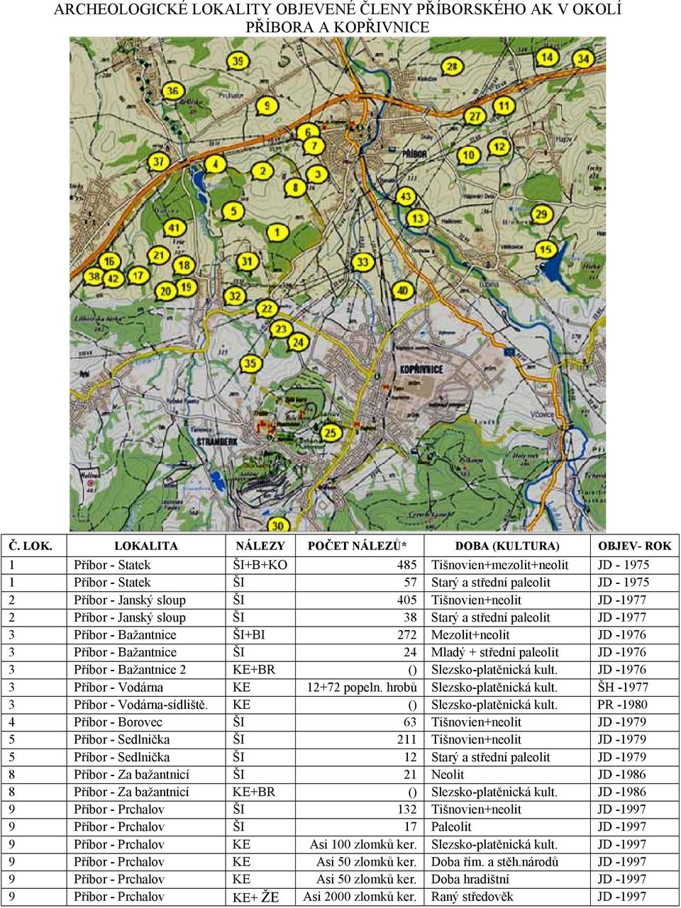 LOKALITA NÁLEZY POČET NÁLEZŮ* DOBA (KULTURA) OBJEV- ROK 1 Příbor - Statek ŠI+B+KO 485 Tišnovien+mezolit+neolit JD - 1975 1 Příbor - Statek ŠI 57 Starý a střední paleolit JD - 1975 2 Příbor - Janský