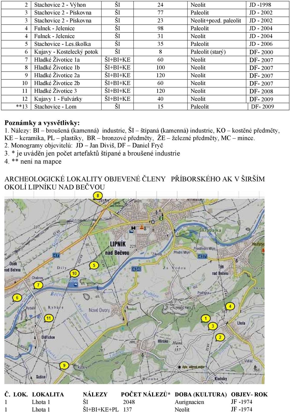 školka ŠI 35 Paleolit JD - 2006 6 Kujavy - Kostelecký potok ŠI 8 Paleolit (starý) DF- 2000 7 Hladké Životice 1a ŠI+BI+KE 60 Neolit DF- 2007 8 Hladké Životice 1b ŠI+BI+KE 100 Neolit DF- 2007 9 Hladké