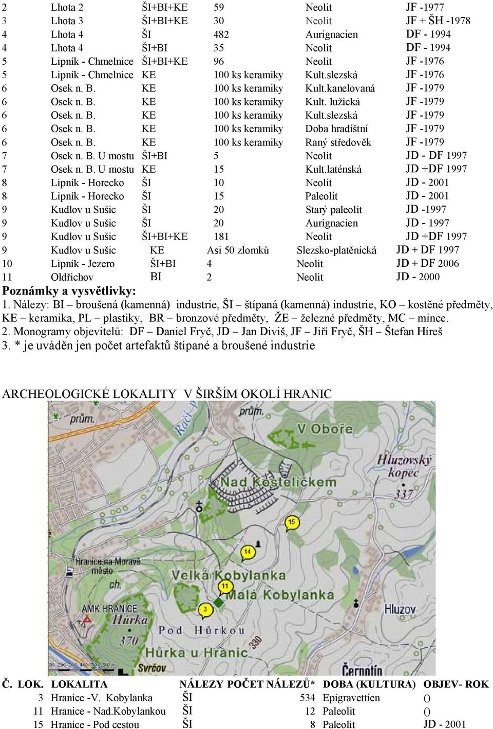 B. KE 100 ks keramiky Doba hradištní JF -1979 6 Osek n. B. KE 100 ks keramiky Raný středověk JF -1979 7 Osek n. B. U mostu ŠI+BI 5 Neolit JD - DF 1997 7 Osek n. B. U mostu KE 15 Kult.