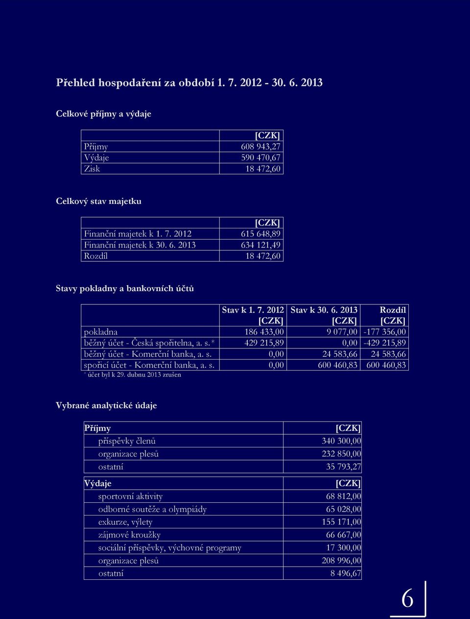 s.* 429 215,89 0,00-429 215,89 běžný účet - Komerční banka, a. s. 0,00 24 583,66 24 583,66 spořicí účet - Komerční banka, a. s. 0,00 600 460,83 600 460,83 * účet byl k 29.