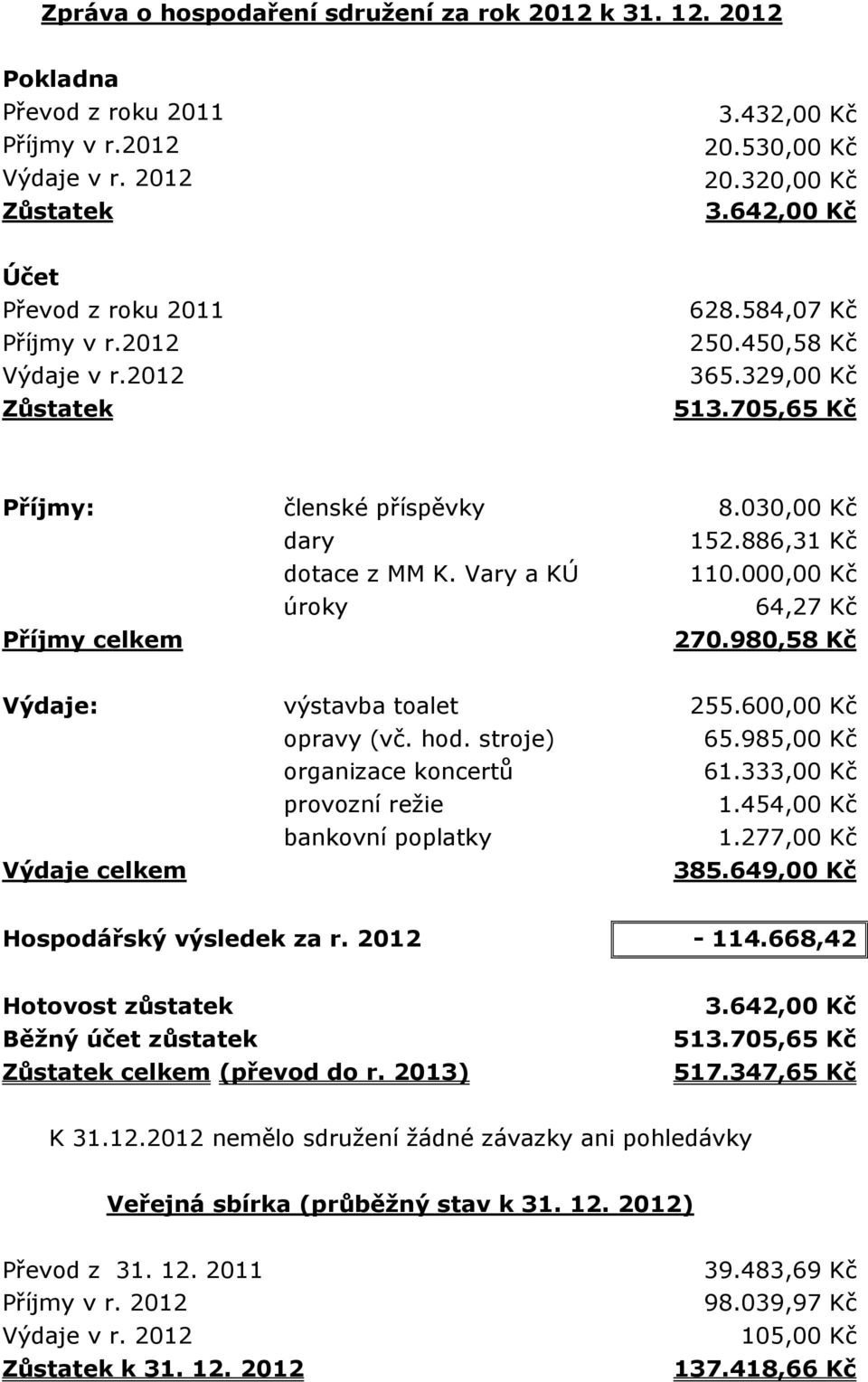 886,31 Kč dotace z MM K. Vary a KÚ 110.000,00 Kč úroky 64,27 Kč Příjmy celkem 270.980,58 Kč Výdaje: výstavba toalet 255.600,00 Kč opravy (vč. hod. stroje) 65.985,00 Kč organizace koncertů 61.