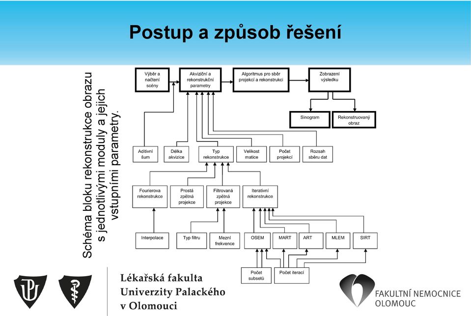 moduly a jejich vstupními