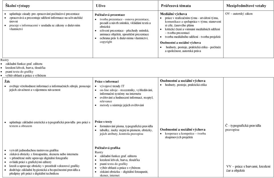 vlastnictví, copyright práce v realizačním týmu - utváření týmu, si cíle, časového plánu kritické čtení a vnímání mediálních sdělení tvorba prezentací tvorba mediálního sdělení - tvorba projektů