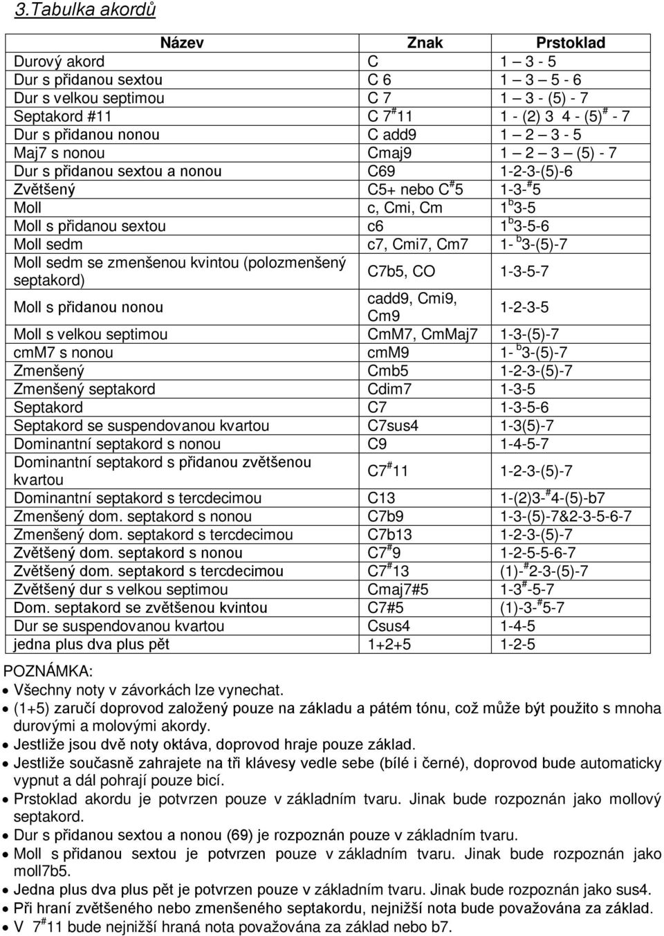 sedm c7, Cmi7, Cm7 1- b 3-(5)-7 Moll sedm se zmenšenou kvintou (polozmenšený septakord) C7b5, CO 1-3-5-7 Moll s přidanou nonou cadd9, Cmi9, Cm9 1-2-3-5 Moll s velkou septimou CmM7, CmMaj7 1-3-(5)-7