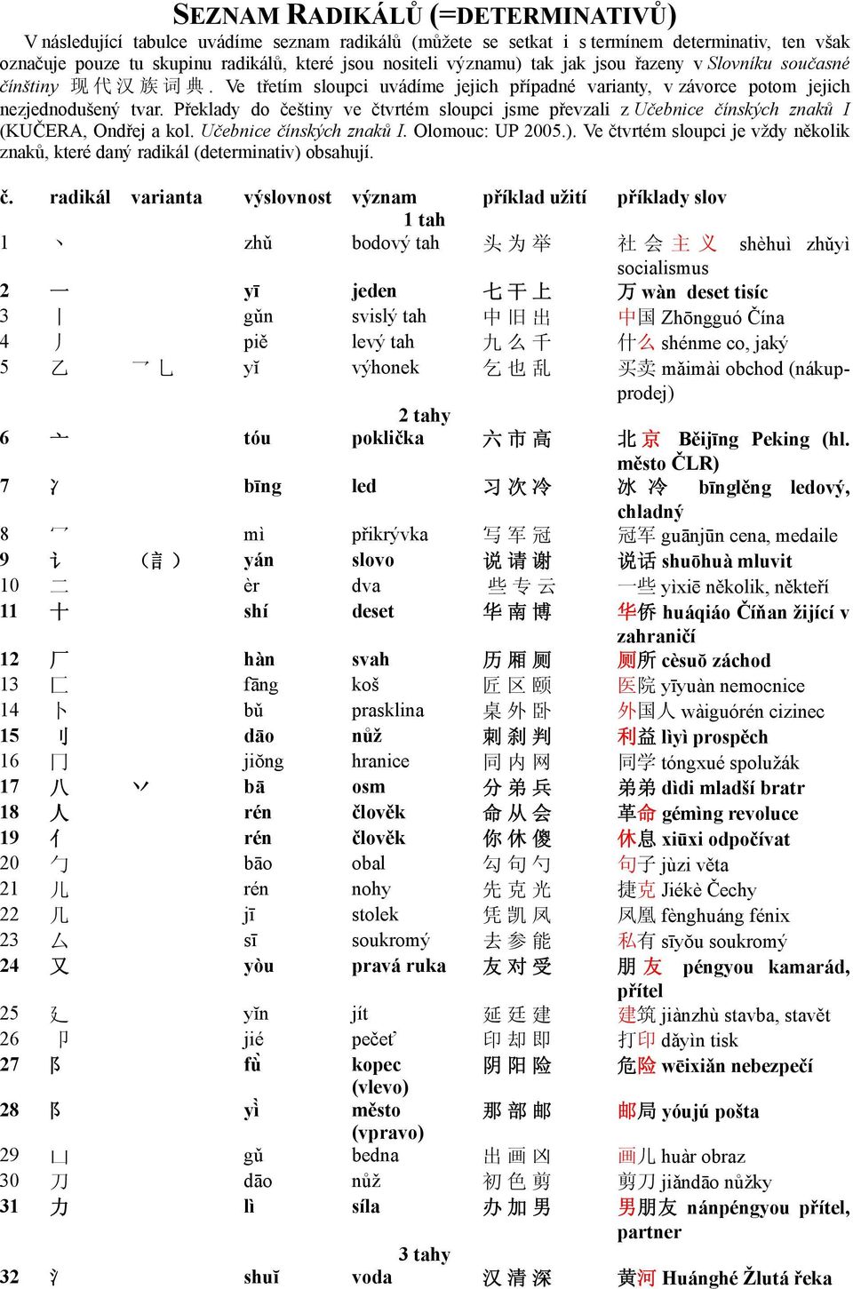 Překlady do češtiny ve čtvrtém sloupci jsme převzali z Učebnice čínských znaků I (KUČERA, Ondřej a kol. Učebnice čínských znaků I. Olomouc: UP 2005.).
