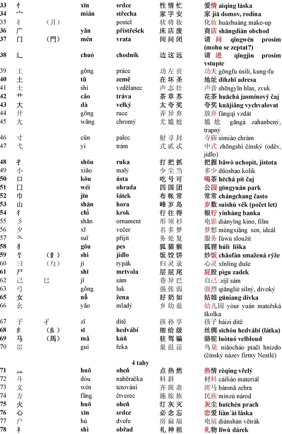 ) 38 辶 chuò chodník 边 这 远 请 进 qĭngjìn prosím vstupte 39 工 gōng práce 功 左 贡 功 夫 gōngfu úsilí, kung-fu 40 土 tǔ země 在 坏 圣 地 址 dìhzhĭ adresa 41 士 shì vzdělanec 声 志 壮 声 音 shēngyīn hlas, zvuk 42 艹 cǎo