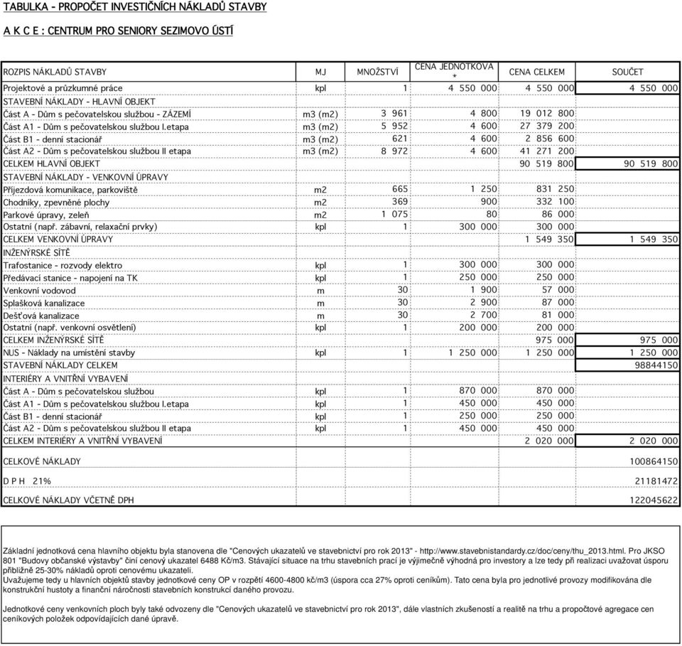 etapa m3 (m2) 5 952 4 600 27 379 200 Část B1 - denní stacionář m3 (m2) 621 4 600 2 856 600 Část A2 - Dům s pečovatelskou službou II etapa m3 (m2) 8 972 4 600 41 271 200 CELKEM HLAVNÍ OBJEKT 90 519