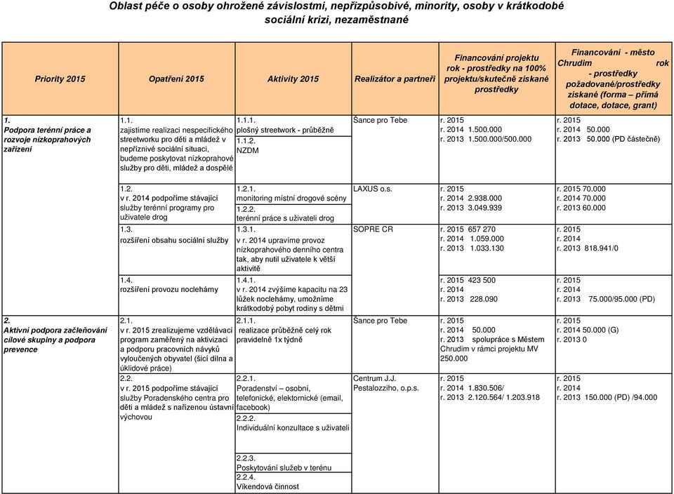 1.2. NZDM budeme poskytovat nízkoprahové služby pro děti, mládež a dospělé Šance pro Tebe 1.500.000 r. 2013 1.500.000/500.000 rok - 50.000 r. 2013 50.000 (PD částečně) 1.2. v podpoříme stávající služby terénní programy pro uživatele drog 1.