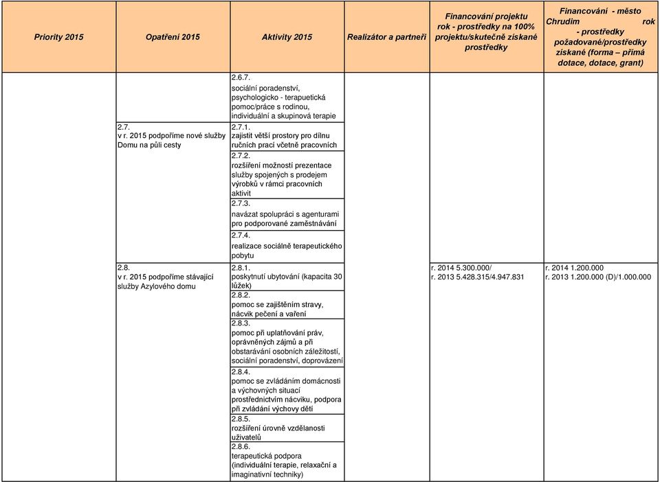 7.2. rozšíření možností prezentace služby spojených s prodejem výrobků v rámci pracovních aktivit 2.7.3. navázat spolupráci s agenturami pro podporované zaměstnávání 2.7.4.