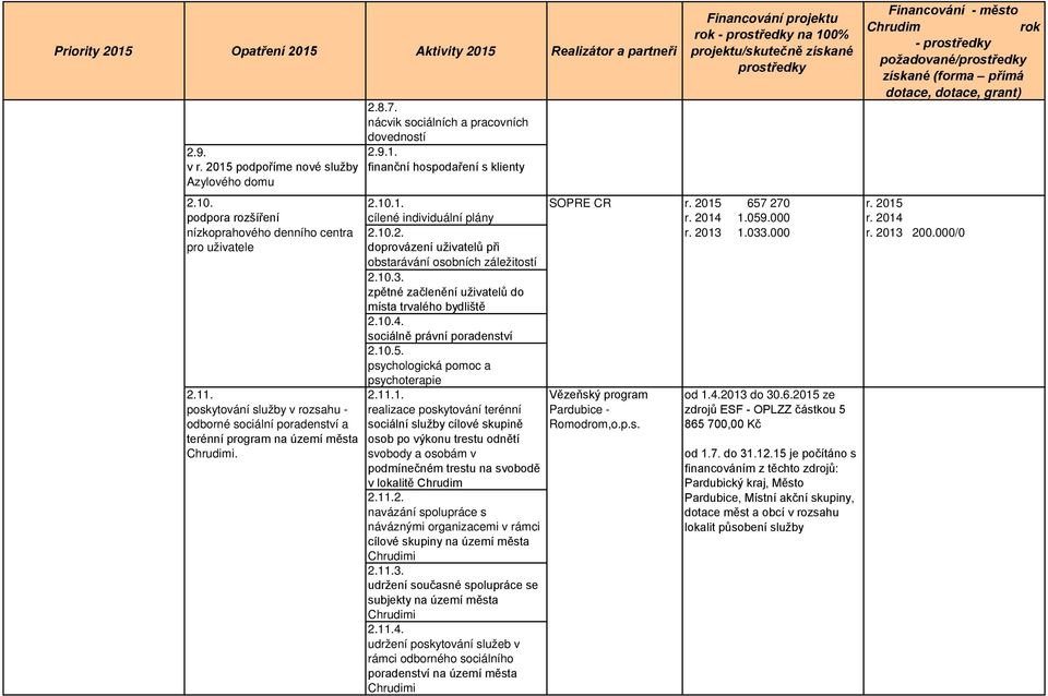 psychologická pomoc a psychoterapie 2.11. 2.11.1. poskytování služby v rozsahu - odborné sociální poradenství a terénní program na území města i.