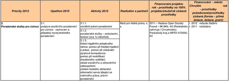 1.3. řešení legálního pobytového rámce; pomoc při hledání bydlení a práce; pomoc při získávání jazykové kompetence; pomoc při nostrifikaci dosaženého vzdělání; oblast sociálního