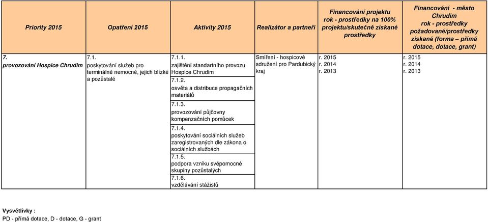 Hospice 7.1.2. osvěta a distribuce propagačních materiálů 7.1.3. provozování půjčovny kompenzačních pomůcek 7.1.4.