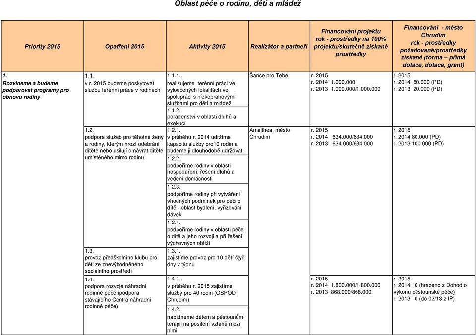 s nízkoprahovými službami pro děti a mládež 1.1.2. poradenství v oblasti dluhů a exekucí v průběhu udržíme kapacitu služby pro10 rodin a budeme ji dlouhodobě udržovat 1.2.2. podpoříme rodiny v oblasti hospodaření, řešení dluhů a vedení domácnosti 1.