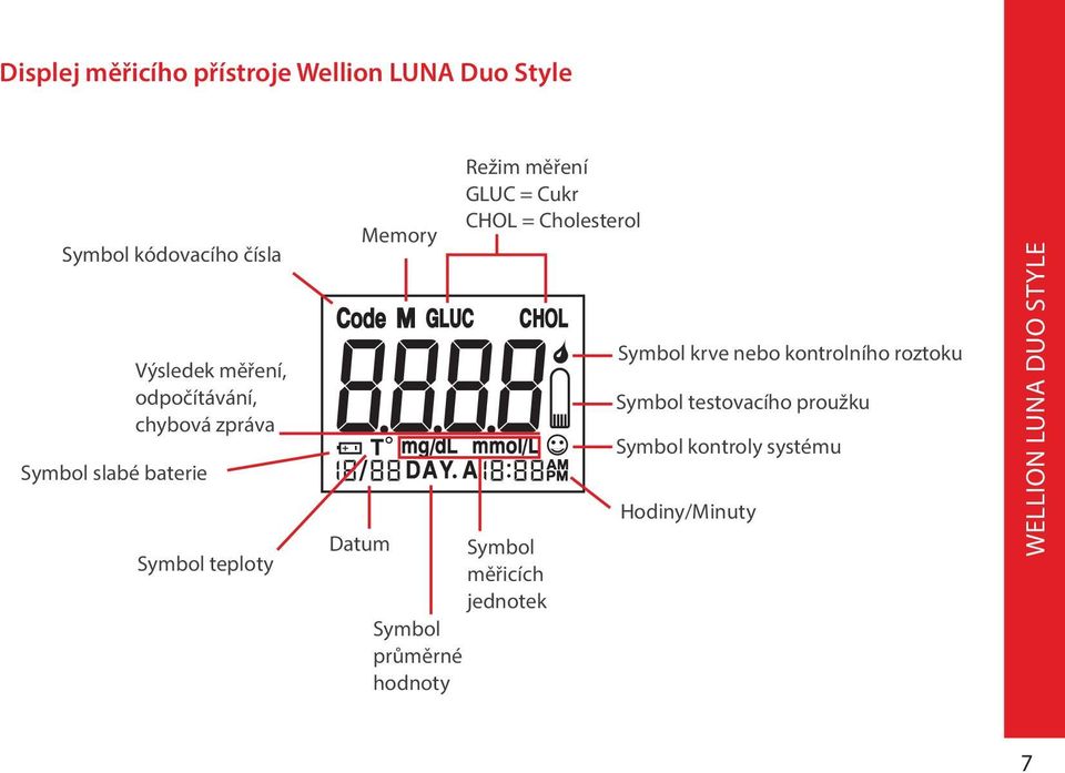 GLUC = Cukr CHOL = Cholesterol Datum Symbol měřicích jednotek Symbol průměrné hodnoty