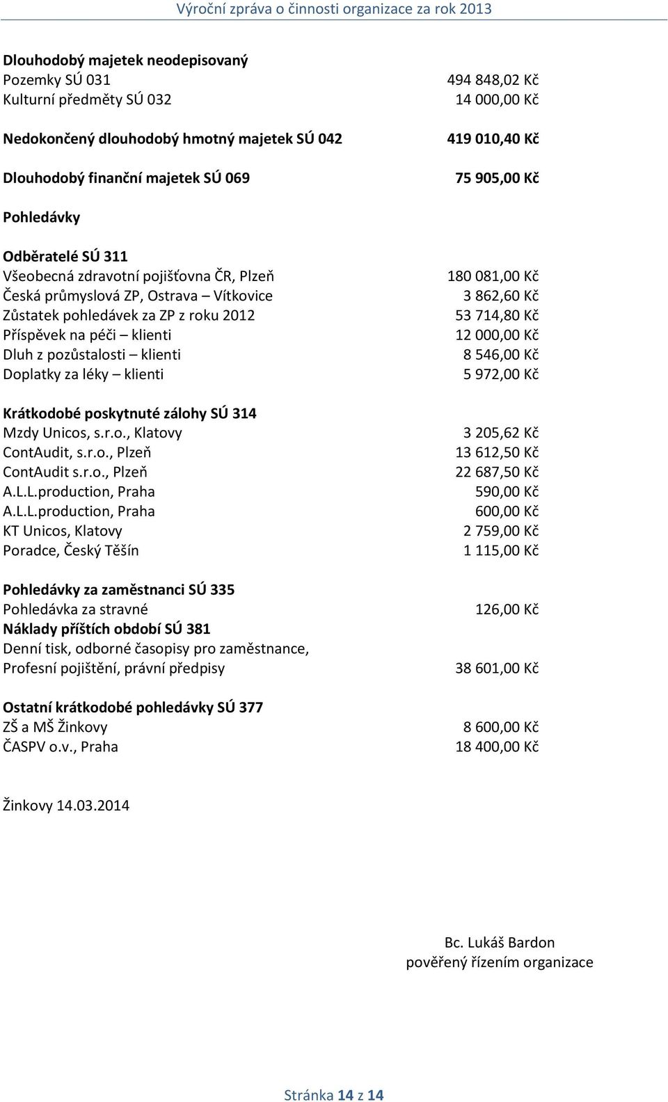 pozůstalosti klienti Doplatky za léky klienti Krátkodobé poskytnuté zálohy SÚ 314 Mzdy Unicos, s.r.o., Klatovy ContAudit, s.r.o., Plzeň ContAudit s.r.o., Plzeň A.L.