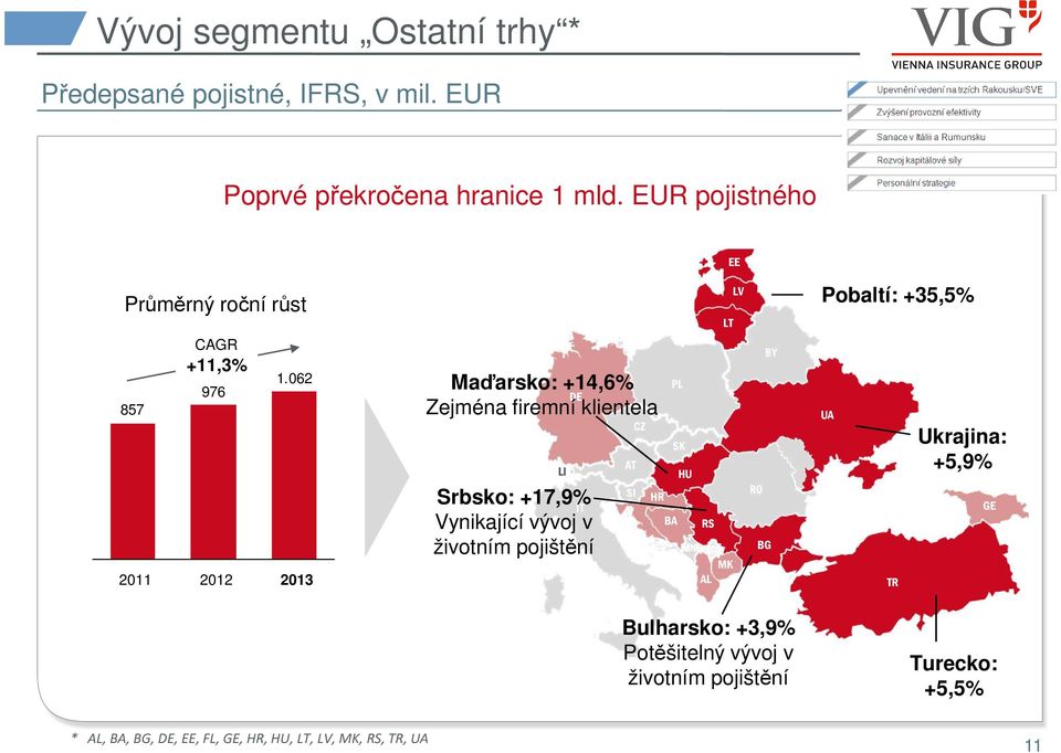 062 2011 2012 2013 Maďarsko: +14,6% DE Zejména firemní klientela LI Srbsko: +17,9% Vynikající vývoj v životním pojištění