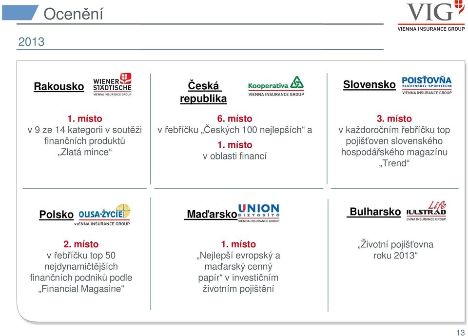 místo v každoročním řebříčku top pojišťoven slovenského hospodářského magazínu Trend Polsko Maďarsko Bulharsko 2.