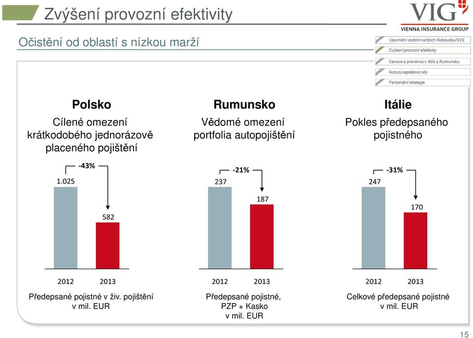 předepsaného pojistného 1.025-43% 237-21% 247-31% 582 187 170 2012 2013 Předepsané pojistné v živ.