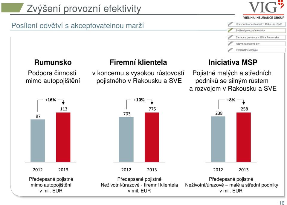 rozvojem v Rakousku a SVE +8% 97 113 703 775 238 258 2012 2013 Předepsané pojistné mimo autopojištění v mil.