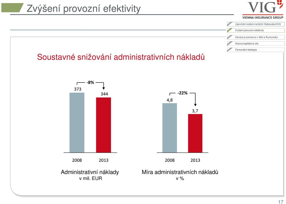 3,7 2008 2013 2008 2013 Administrativní náklady